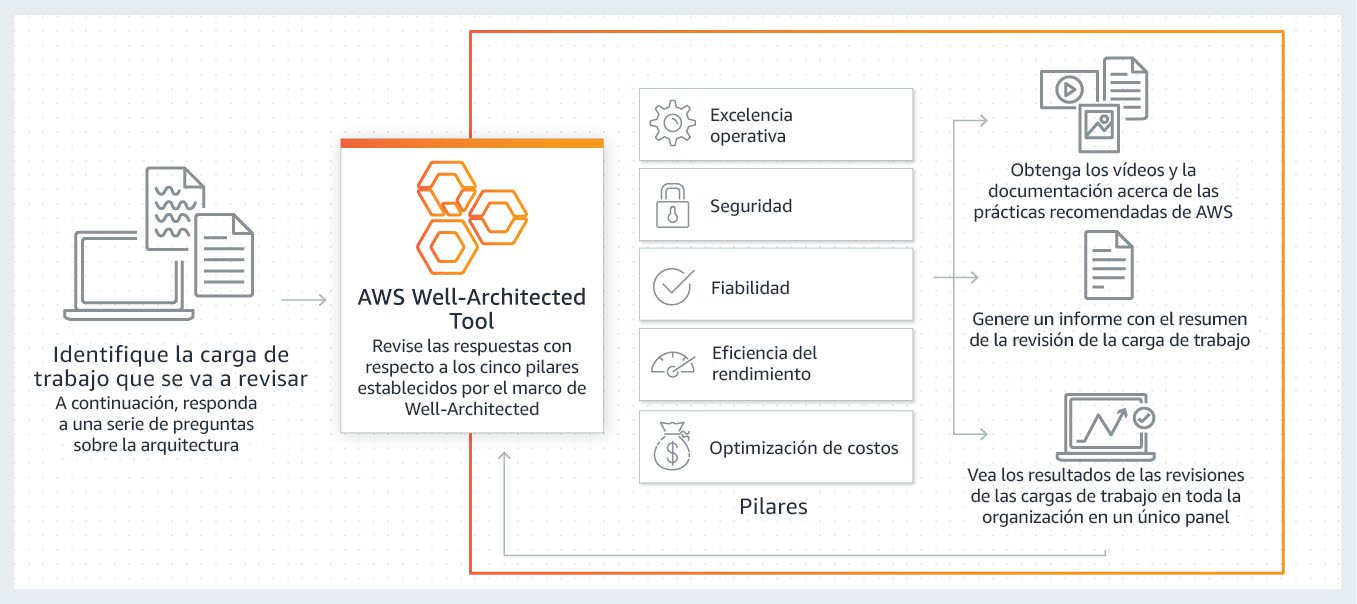 AWS Well-Architected Framework